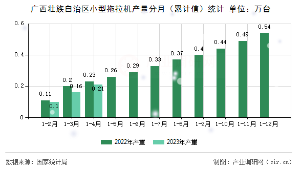 廣西壯族自治區(qū)小型拖拉機產(chǎn)量分月(累計值)統(tǒng)計 廣西壯族自治區(qū)小型拖拉機產(chǎn)量分月(累計值)統(tǒng)計