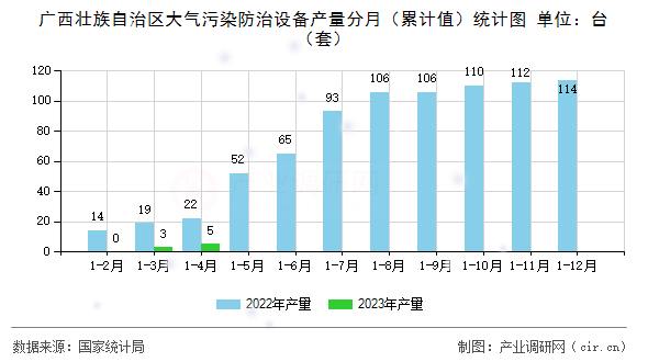 廣西壯族自治區(qū)大氣污染防治設(shè)備產(chǎn)量分月(累計(jì)值)統(tǒng)計(jì)圖 廣西壯族自治區(qū)大氣污染防治設(shè)備產(chǎn)量分月(累計(jì)值)統(tǒng)計(jì)圖