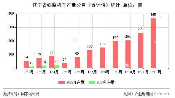 遼寧省鐵路機(jī)車產(chǎn)量分月(累計(jì)值)統(tǒng)計(jì) 遼寧省鐵路機(jī)車產(chǎn)量分月(累計(jì)值)統(tǒng)計(jì)