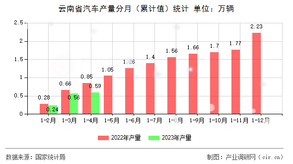 云南省汽車產(chǎn)量分月（累計(jì)值）統(tǒng)計(jì)