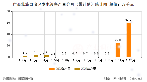 廣西壯族自治區(qū)發(fā)電設(shè)備產(chǎn)量分月（累計值）統(tǒng)計圖