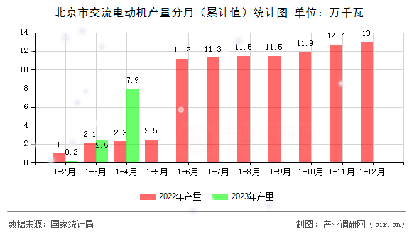 北京市交流電動機產(chǎn)量分月(累計值)統(tǒng)計圖 北京市交流電動機產(chǎn)量分月(累計值)統(tǒng)計圖