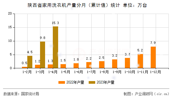 陜西省家用洗衣機(jī)產(chǎn)量分月(累計(jì)值)統(tǒng)計(jì) 陜西省家用洗衣機(jī)產(chǎn)量分月(累計(jì)值)統(tǒng)計(jì)