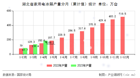 湖北省家用電冰箱產量分月(累計值)統(tǒng)計 湖北省家用電冰箱產量分月(累計值)統(tǒng)計