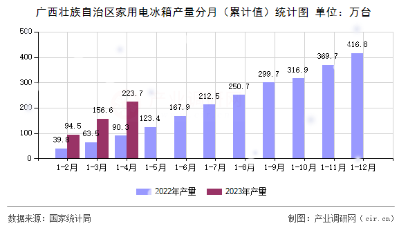 廣西壯族自治區(qū)家用電冰箱產(chǎn)量分月(累計(jì)值)統(tǒng)計(jì)圖 廣西壯族自治區(qū)家用電冰箱產(chǎn)量分月(累計(jì)值)統(tǒng)計(jì)圖