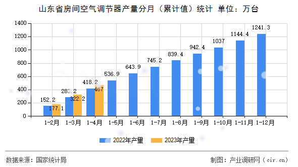 山東省房間空氣調(diào)節(jié)器產(chǎn)量分月（累計值）統(tǒng)計