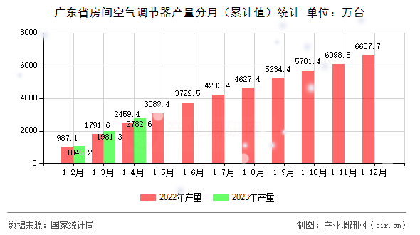 廣東省房間空氣調(diào)節(jié)器產(chǎn)量分月(累計值)統(tǒng)計 廣東省房間空氣調(diào)節(jié)器產(chǎn)量分月(累計值)統(tǒng)計