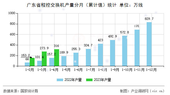 廣東省程控交換機產(chǎn)量分月（累計值）統(tǒng)計