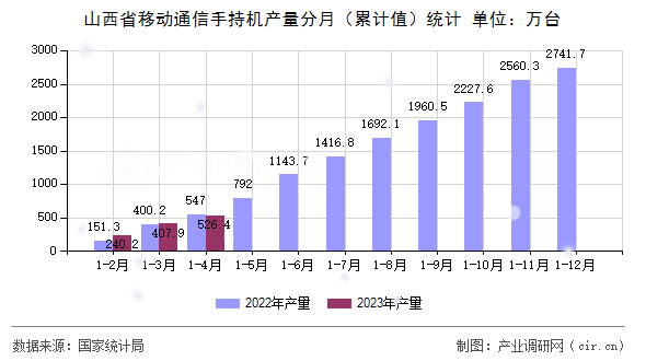 山西省移動(dòng)通信手持機(jī)產(chǎn)量分月（累計(jì)值）統(tǒng)計(jì)