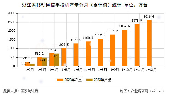 浙江省移動通信手持機產(chǎn)量分月(累計值)統(tǒng)計 浙江省移動通信手持機產(chǎn)量分月(累計值)統(tǒng)計