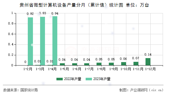 貴州省微型計(jì)算機(jī)設(shè)備產(chǎn)量分月(累計(jì)值)統(tǒng)計(jì)圖 貴州省微型計(jì)算機(jī)設(shè)備產(chǎn)量分月(累計(jì)值)統(tǒng)計(jì)圖