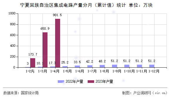 寧夏回族自治區(qū)集成電路產(chǎn)量分月(累計(jì)值)統(tǒng)計(jì) 寧夏回族自治區(qū)集成電路產(chǎn)量分月(累計(jì)值)統(tǒng)計(jì)