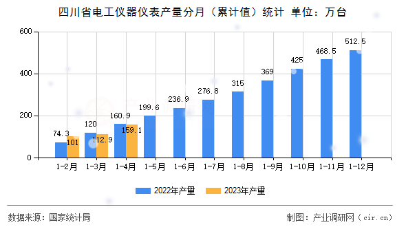 四川省電工儀器儀表產量分月（累計值）統(tǒng)計