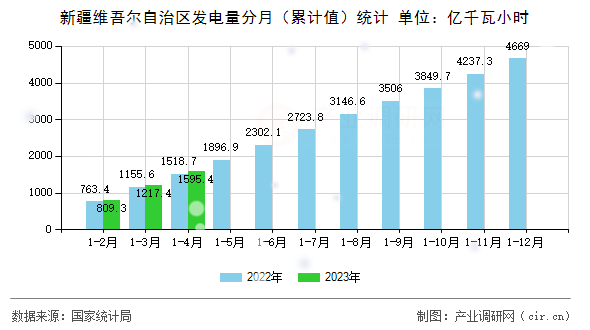 新疆維吾爾自治區(qū)發(fā)電量分月(累計(jì)值)統(tǒng)計(jì) 新疆維吾爾自治區(qū)發(fā)電量分月(累計(jì)值)統(tǒng)計(jì)