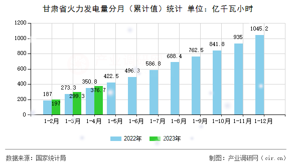 甘肅省火力發(fā)電量分月（累計值）統(tǒng)計