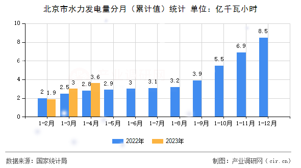 北京市水力發(fā)電量分月(累計值)統(tǒng)計 北京市水力發(fā)電量分月(累計值)統(tǒng)計