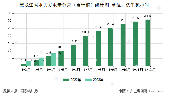 黑龍江省水力發(fā)電量分月（累計值）統(tǒng)計圖