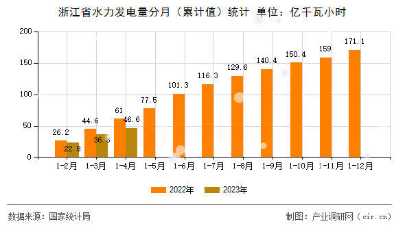 浙江省水力發(fā)電量分月（累計值）統(tǒng)計