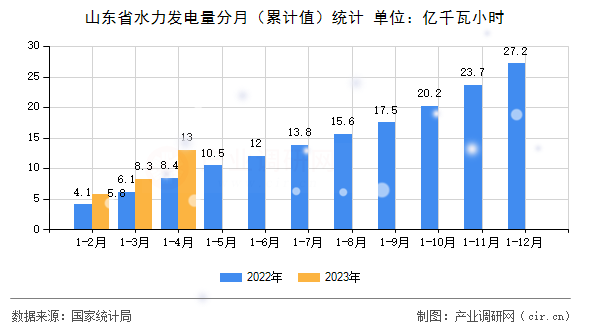 山東省水力發(fā)電量分月(累計(jì)值)統(tǒng)計(jì) 山東省水力發(fā)電量分月(累計(jì)值)統(tǒng)計(jì)