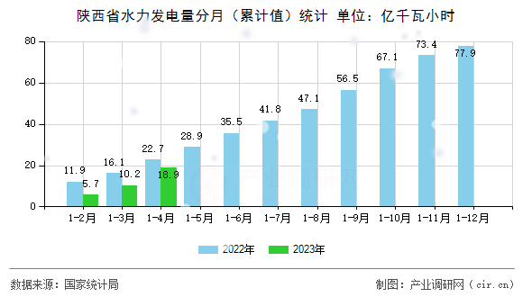 陜西省水力發(fā)電量分月（累計(jì)值）統(tǒng)計(jì)