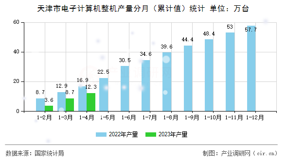 天津市電子計(jì)算機(jī)整機(jī)產(chǎn)量分月(累計(jì)值)統(tǒng)計(jì) 天津市電子計(jì)算機(jī)整機(jī)產(chǎn)量分月(累計(jì)值)統(tǒng)計(jì)