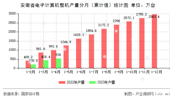 安徽省電子計算機整機產(chǎn)量分月(累計值)統(tǒng)計圖 安徽省電子計算機整機產(chǎn)量分月(累計值)統(tǒng)計圖