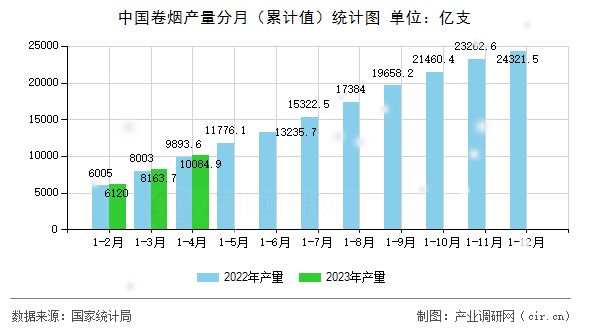 中國卷煙產(chǎn)量分月(累計(jì)值)統(tǒng)計(jì)圖 中國卷煙產(chǎn)量分月(累計(jì)值)統(tǒng)計(jì)圖