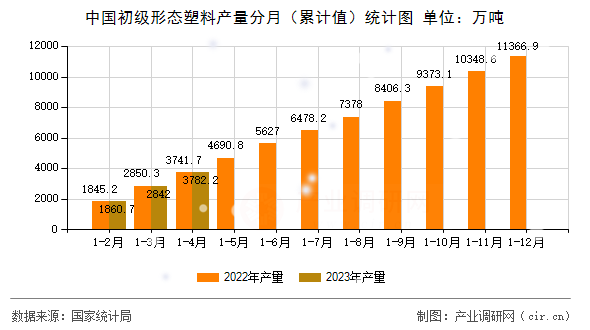 中國初級形態(tài)塑料產(chǎn)量分月(累計(jì)值)統(tǒng)計(jì)圖 中國初級形態(tài)塑料產(chǎn)量分月(累計(jì)值)統(tǒng)計(jì)圖