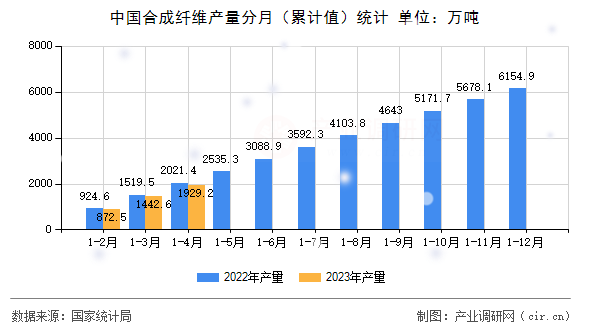 中國(guó)合成纖維產(chǎn)量分月(累計(jì)值)統(tǒng)計(jì) 中國(guó)合成纖維產(chǎn)量分月(累計(jì)值)統(tǒng)計(jì)