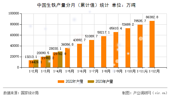中國生鐵產量分月(累計值)統(tǒng)計 中國生鐵產量分月(累計值)統(tǒng)計