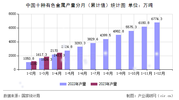 中國十種有色金屬產量分月(累計值)統(tǒng)計圖 中國十種有色金屬產量分月(累計值)統(tǒng)計圖
