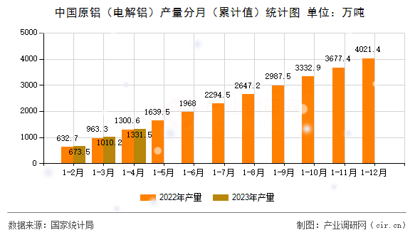 中國原鋁（電解鋁）產(chǎn)量分月（累計值）統(tǒng)計圖