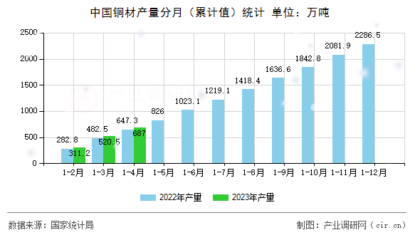 中國(guó)銅材產(chǎn)量分月(累計(jì)值)統(tǒng)計(jì) 中國(guó)銅材產(chǎn)量分月(累計(jì)值)統(tǒng)計(jì)