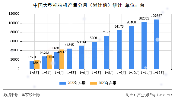 中國大型拖拉機產(chǎn)量分月(累計值)統(tǒng)計 中國大型拖拉機產(chǎn)量分月(累計值)統(tǒng)計