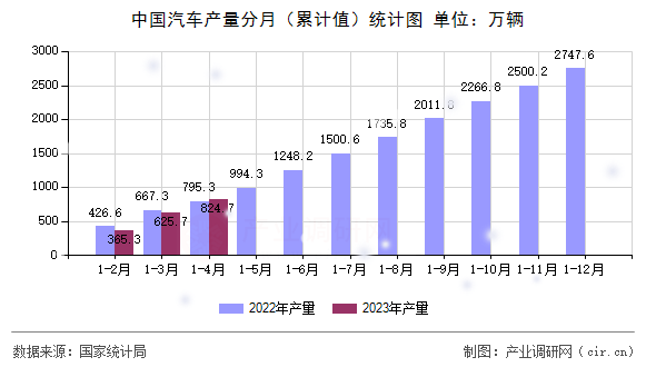 中國汽車產(chǎn)量分月(累計值)統(tǒng)計圖 中國汽車產(chǎn)量分月(累計值)統(tǒng)計圖