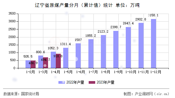 遼寧省原煤產量分月(累計值)統(tǒng)計 遼寧省原煤產量分月(累計值)統(tǒng)計