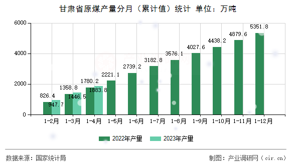 甘肅省原煤產量分月（累計值）統(tǒng)計