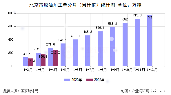 北京市原油加工量分月(累計(jì)值)統(tǒng)計(jì)圖 北京市原油加工量分月(累計(jì)值)統(tǒng)計(jì)圖