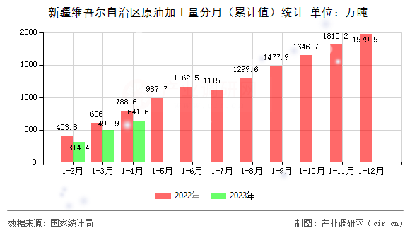 新疆維吾爾自治區(qū)原油加工量分月(累計(jì)值)統(tǒng)計(jì) 新疆維吾爾自治區(qū)原油加工量分月(累計(jì)值)統(tǒng)計(jì)