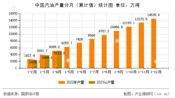 中國汽油產(chǎn)量分月(累計(jì)值)統(tǒng)計(jì)圖 中國汽油產(chǎn)量分月(累計(jì)值)統(tǒng)計(jì)圖