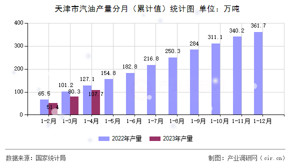 天津市汽油產(chǎn)量分月（累計值）統(tǒng)計圖