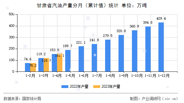 甘肅省汽油產量分月(累計值)統計 甘肅省汽油產量分月(累計值)統計