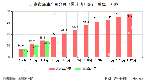 北京市煤油產(chǎn)量分月(累計(jì)值)統(tǒng)計(jì) 北京市煤油產(chǎn)量分月(累計(jì)值)統(tǒng)計(jì)
