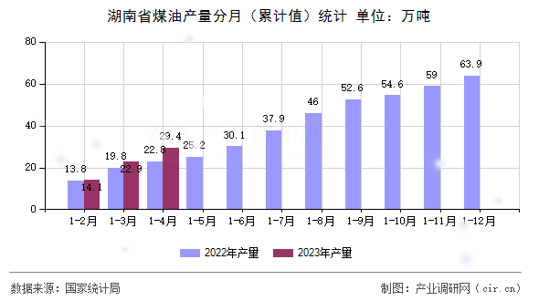 湖南省煤油產(chǎn)量分月(累計(jì)值)統(tǒng)計(jì) 湖南省煤油產(chǎn)量分月(累計(jì)值)統(tǒng)計(jì)