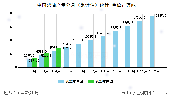 中國(guó)柴油產(chǎn)量分月(累計(jì)值)統(tǒng)計(jì) 中國(guó)柴油產(chǎn)量分月(累計(jì)值)統(tǒng)計(jì)