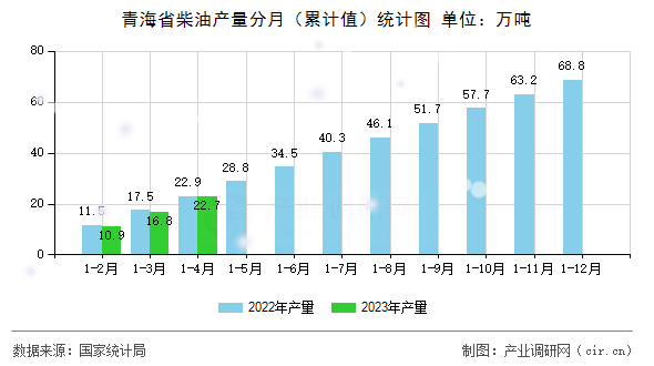 青海省柴油產(chǎn)量分月（累計(jì)值）統(tǒng)計(jì)圖