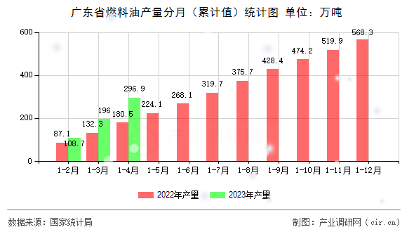 廣東省燃料油產量分月(累計值)統(tǒng)計圖 廣東省燃料油產量分月(累計值)統(tǒng)計圖