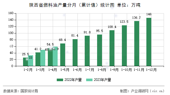 陜西省燃料油產量分月(累計值)統(tǒng)計圖 陜西省燃料油產量分月(累計值)統(tǒng)計圖