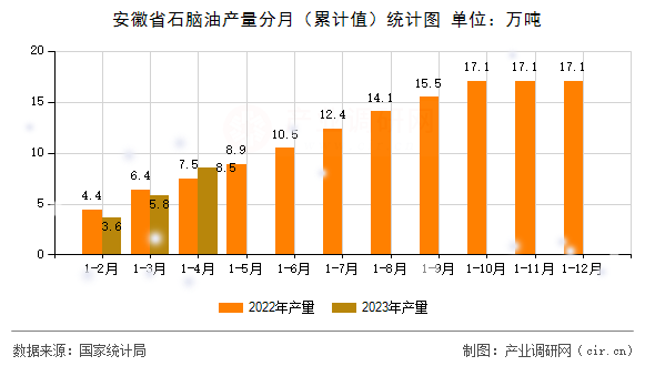 安徽省石腦油產(chǎn)量分月(累計(jì)值)統(tǒng)計(jì)圖 安徽省石腦油產(chǎn)量分月(累計(jì)值)統(tǒng)計(jì)圖