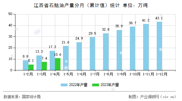 江西省石腦油產(chǎn)量分月（累計值）統(tǒng)計